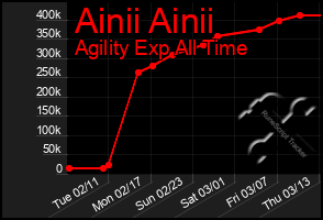 Total Graph of Ainii Ainii