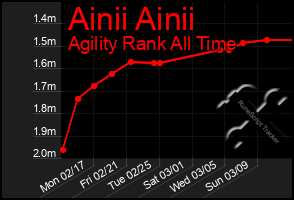 Total Graph of Ainii Ainii