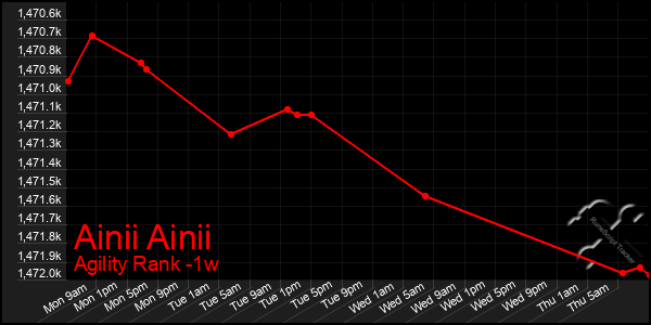 Last 7 Days Graph of Ainii Ainii