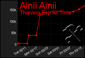 Total Graph of Ainii Ainii