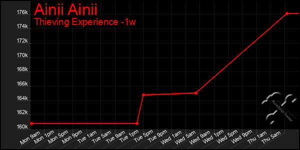 Last 7 Days Graph of Ainii Ainii