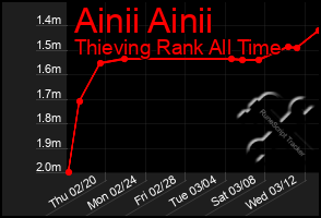 Total Graph of Ainii Ainii