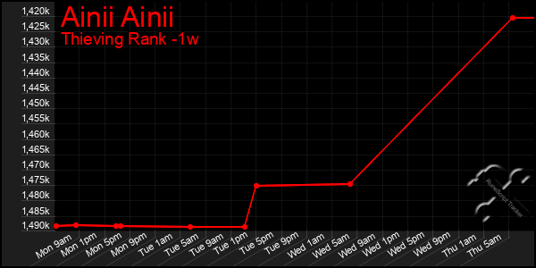 Last 7 Days Graph of Ainii Ainii