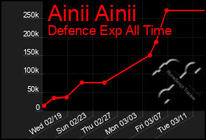 Total Graph of Ainii Ainii