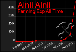 Total Graph of Ainii Ainii