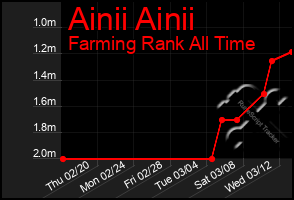 Total Graph of Ainii Ainii