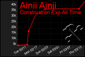 Total Graph of Ainii Ainii