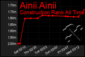 Total Graph of Ainii Ainii