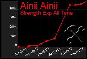 Total Graph of Ainii Ainii