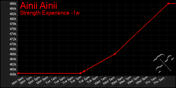 Last 7 Days Graph of Ainii Ainii