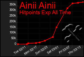 Total Graph of Ainii Ainii