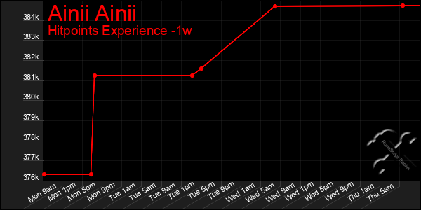 Last 7 Days Graph of Ainii Ainii