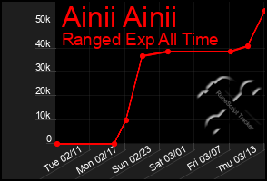 Total Graph of Ainii Ainii