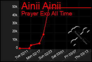 Total Graph of Ainii Ainii