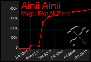 Total Graph of Ainii Ainii