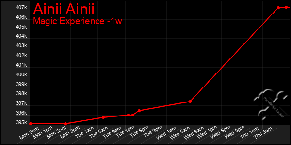 Last 7 Days Graph of Ainii Ainii