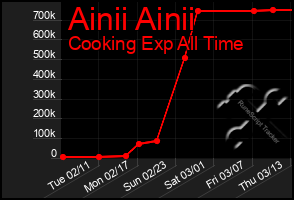 Total Graph of Ainii Ainii