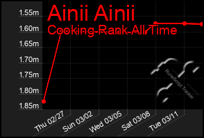 Total Graph of Ainii Ainii