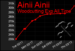 Total Graph of Ainii Ainii