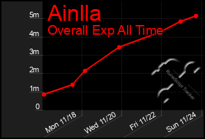 Total Graph of Ainlla