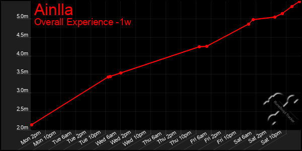 Last 7 Days Graph of Ainlla