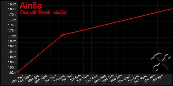 Last 31 Days Graph of Ainlla