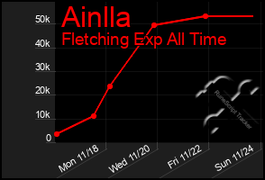 Total Graph of Ainlla