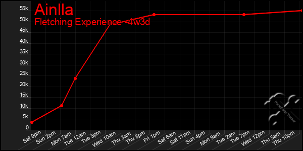 Last 31 Days Graph of Ainlla