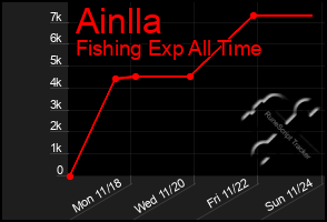 Total Graph of Ainlla