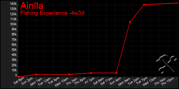 Last 31 Days Graph of Ainlla