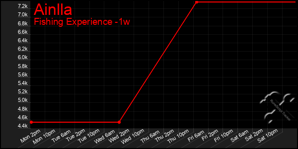 Last 7 Days Graph of Ainlla