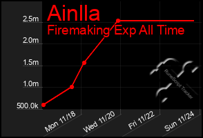 Total Graph of Ainlla