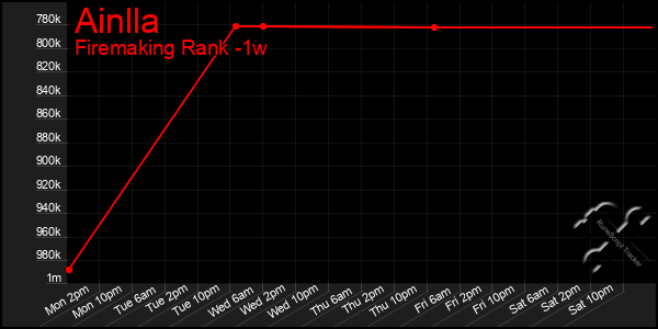 Last 7 Days Graph of Ainlla