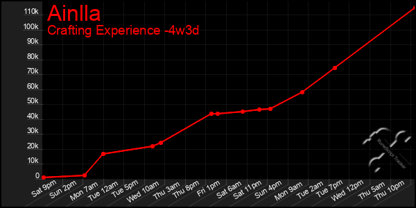 Last 31 Days Graph of Ainlla