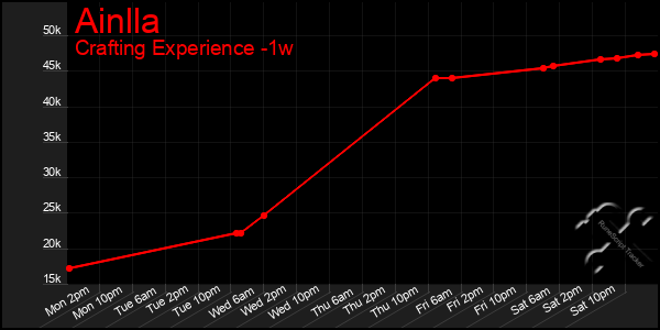 Last 7 Days Graph of Ainlla