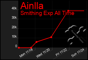 Total Graph of Ainlla