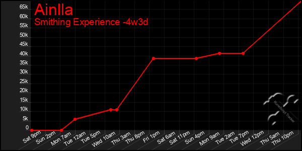 Last 31 Days Graph of Ainlla