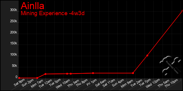 Last 31 Days Graph of Ainlla