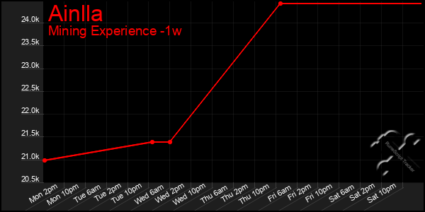 Last 7 Days Graph of Ainlla