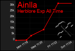 Total Graph of Ainlla