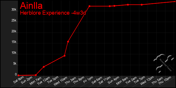 Last 31 Days Graph of Ainlla