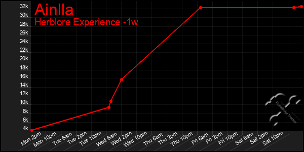 Last 7 Days Graph of Ainlla