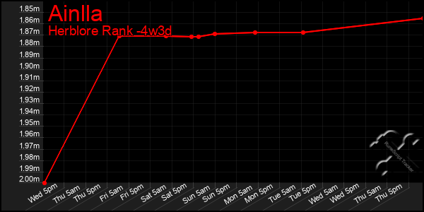 Last 31 Days Graph of Ainlla