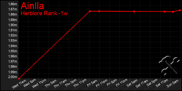 Last 7 Days Graph of Ainlla