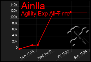 Total Graph of Ainlla