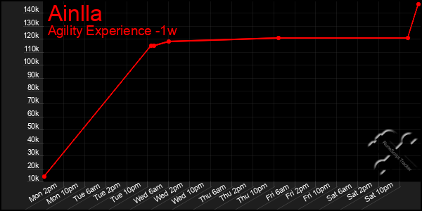 Last 7 Days Graph of Ainlla