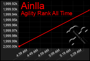 Total Graph of Ainlla