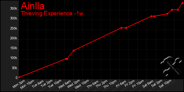 Last 7 Days Graph of Ainlla