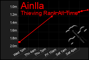 Total Graph of Ainlla