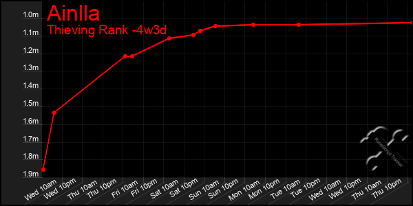 Last 31 Days Graph of Ainlla